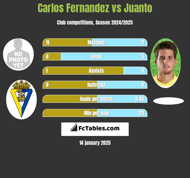 Carlos Fernandez vs Juanto h2h player stats