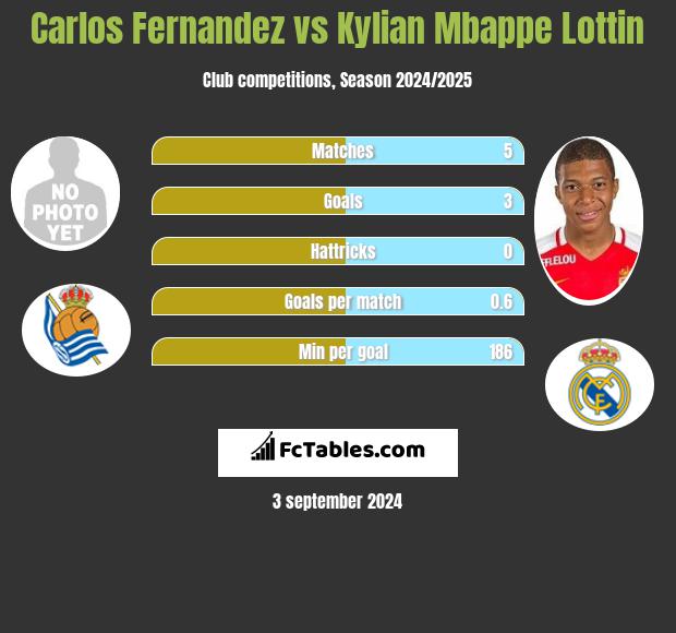 Carlos Fernandez vs Kylian Mbappe Lottin h2h player stats