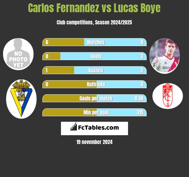 Carlos Fernandez vs Lucas Boye h2h player stats