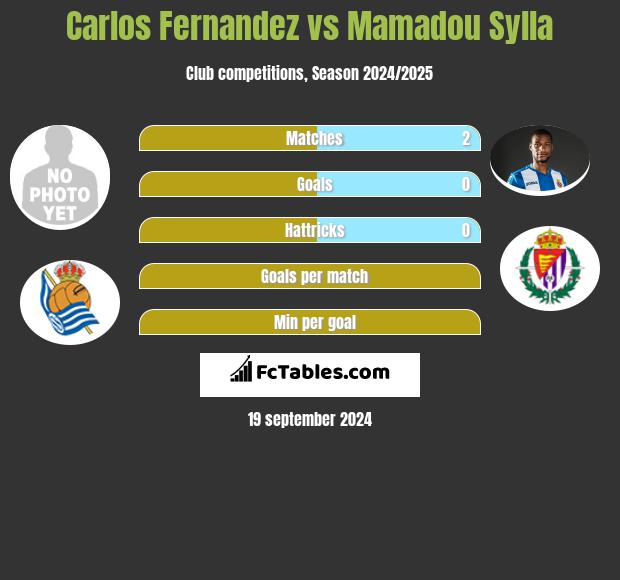 Carlos Fernandez vs Mamadou Sylla h2h player stats