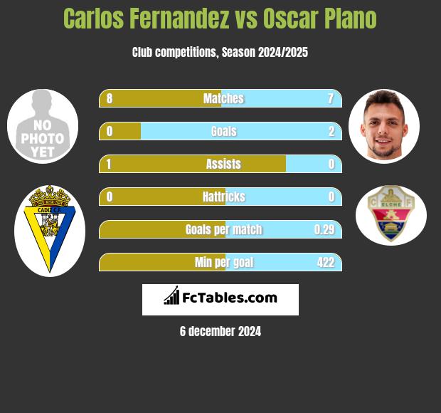 Carlos Fernandez vs Oscar Plano h2h player stats