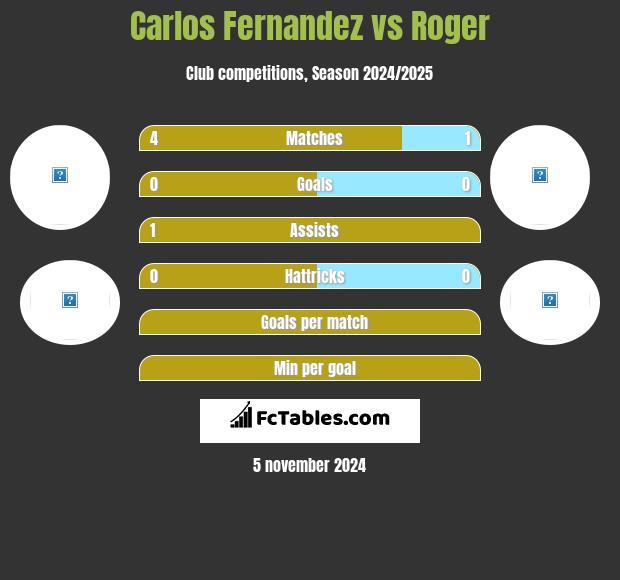 Carlos Fernandez vs Roger h2h player stats