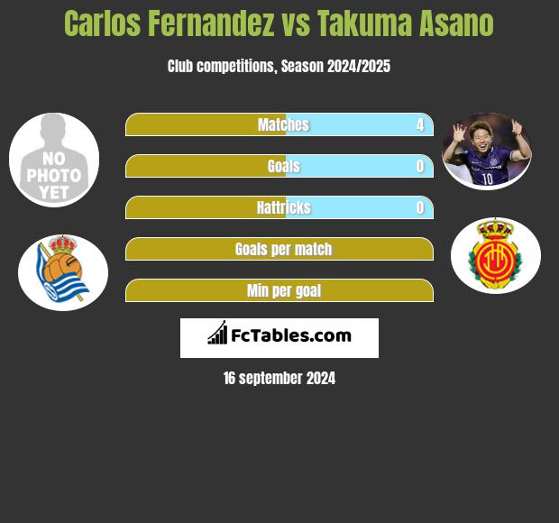 Carlos Fernandez vs Takuma Asano h2h player stats