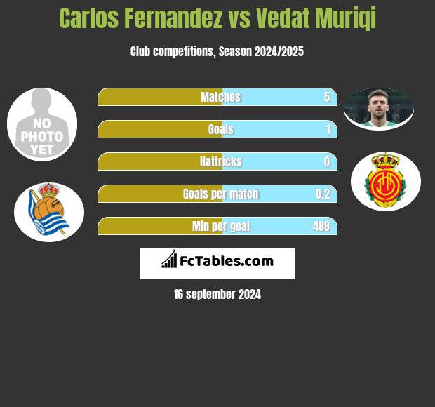 Carlos Fernandez vs Vedat Muriqi h2h player stats