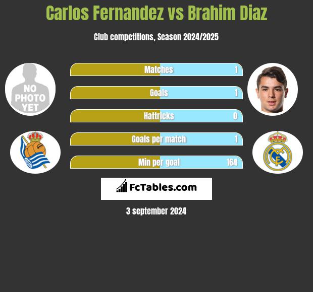 Carlos Fernandez vs Brahim Diaz h2h player stats