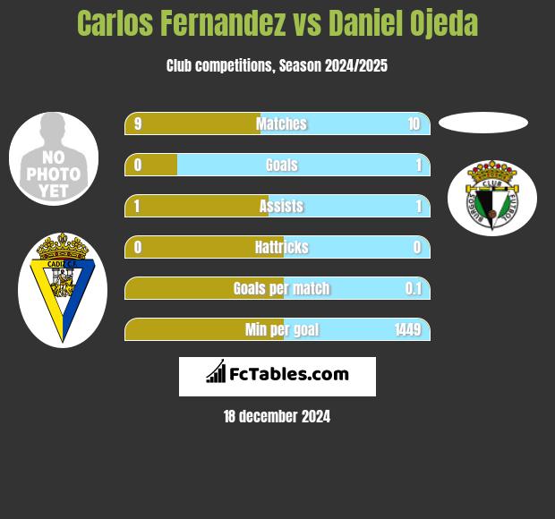 Carlos Fernandez vs Daniel Ojeda h2h player stats