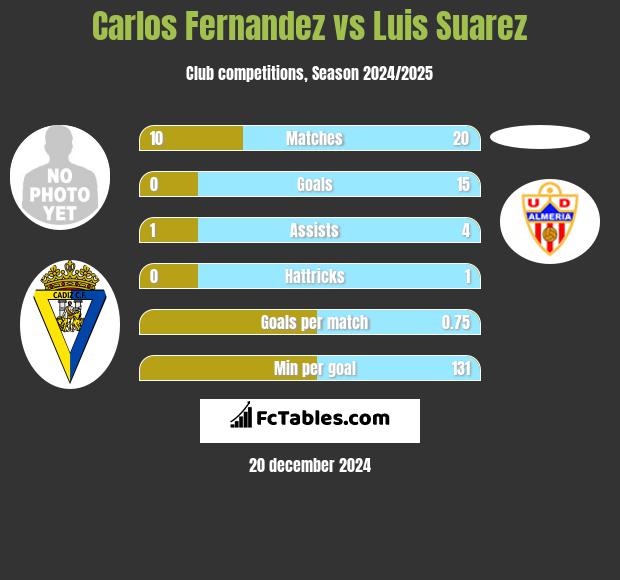 Carlos Fernandez vs Luis Suarez h2h player stats