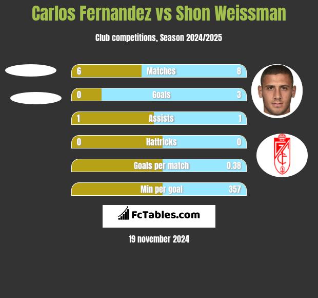 Carlos Fernandez vs Shon Weissman h2h player stats