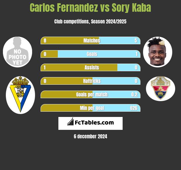 Carlos Fernandez vs Sory Kaba h2h player stats