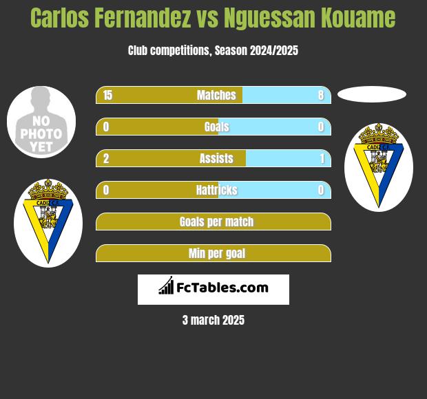 Carlos Fernandez vs Nguessan Kouame h2h player stats