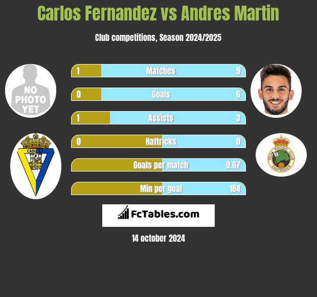 Carlos Fernandez vs Andres Martin h2h player stats