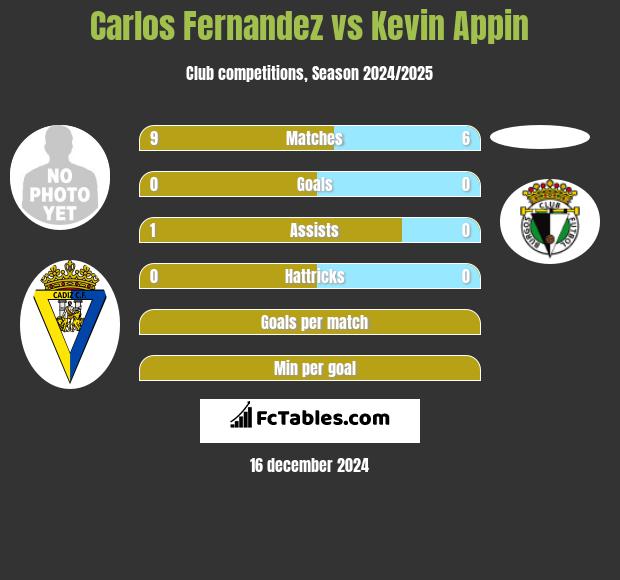 Carlos Fernandez vs Kevin Appin h2h player stats