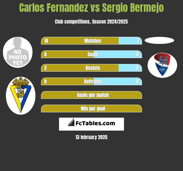 Carlos Fernandez vs Sergio Bermejo h2h player stats