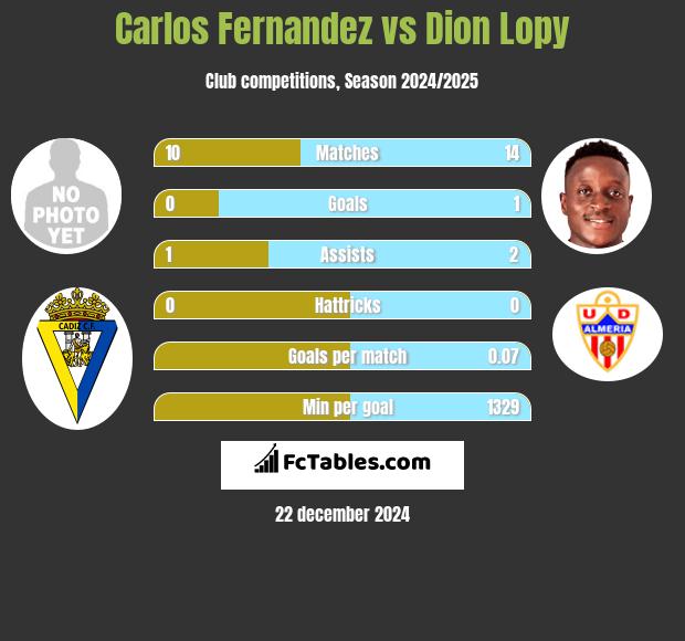 Carlos Fernandez vs Dion Lopy h2h player stats