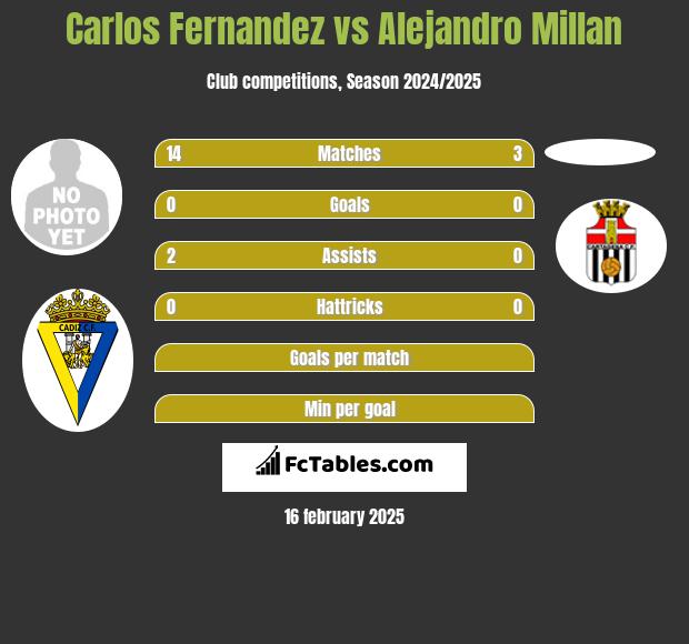 Carlos Fernandez vs Alejandro Millan h2h player stats