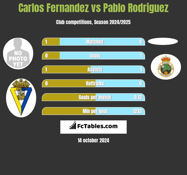 Carlos Fernandez vs Pablo Rodriguez h2h player stats