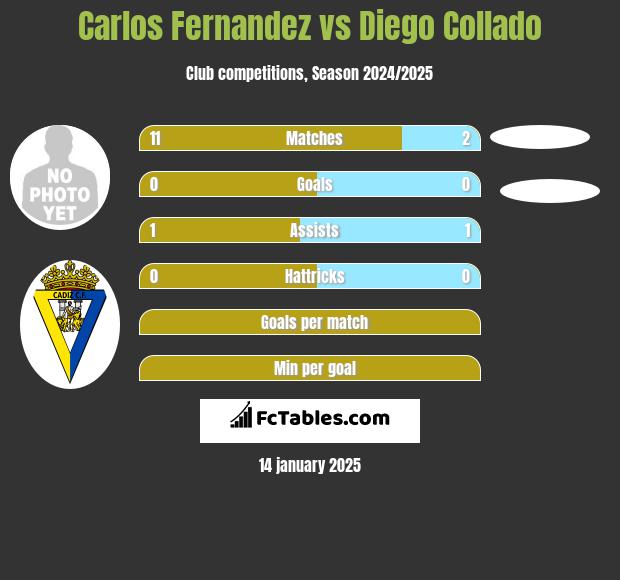 Carlos Fernandez vs Diego Collado h2h player stats