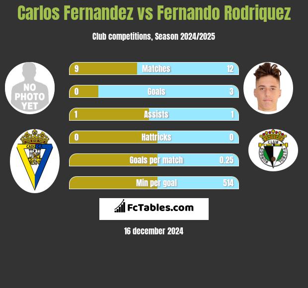 Carlos Fernandez vs Fernando Rodriquez h2h player stats