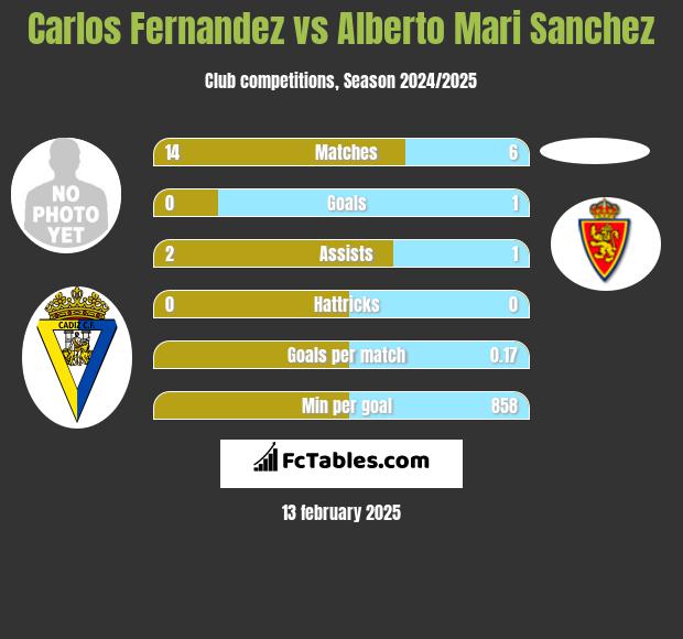 Carlos Fernandez vs Alberto Mari Sanchez h2h player stats