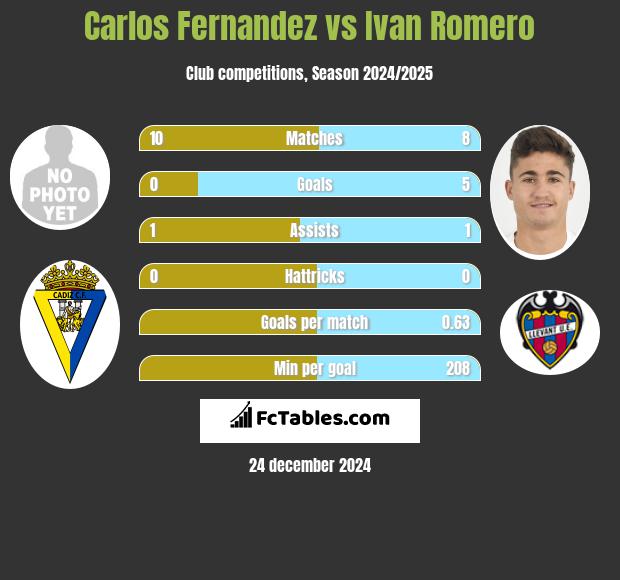 Carlos Fernandez vs Ivan Romero h2h player stats