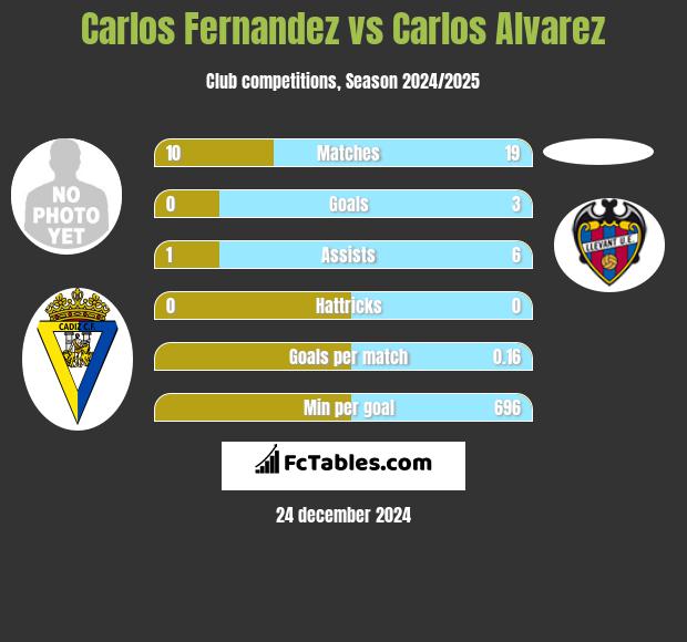 Carlos Fernandez vs Carlos Alvarez h2h player stats