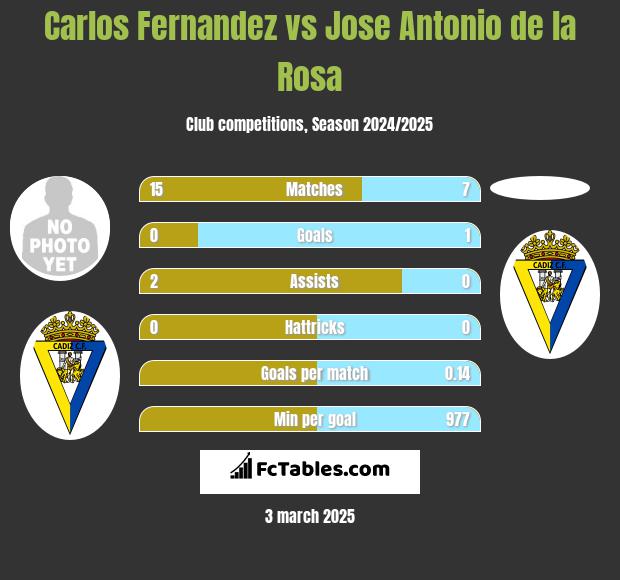 Carlos Fernandez vs Jose Antonio de la Rosa h2h player stats