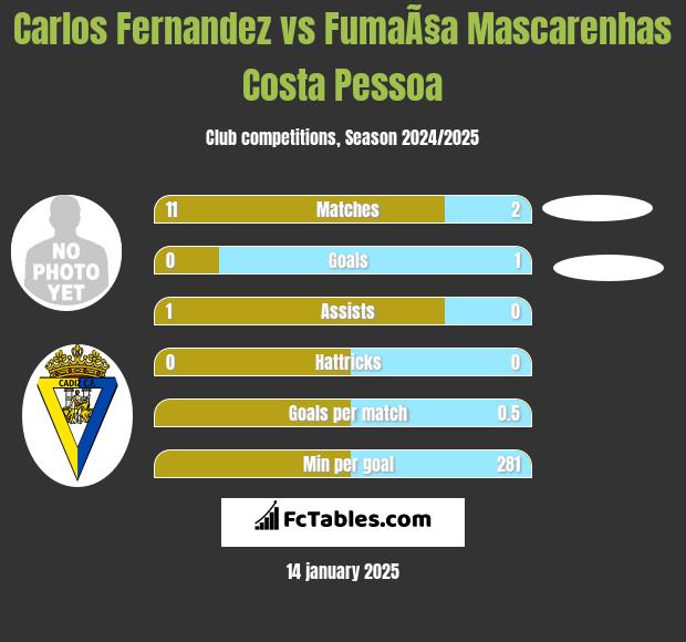 Carlos Fernandez vs FumaÃ§a Mascarenhas Costa Pessoa h2h player stats