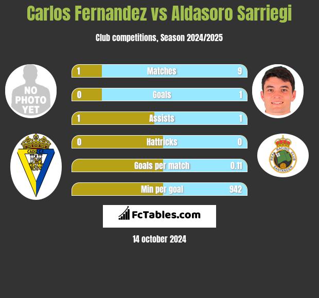 Carlos Fernandez vs Aldasoro Sarriegi h2h player stats