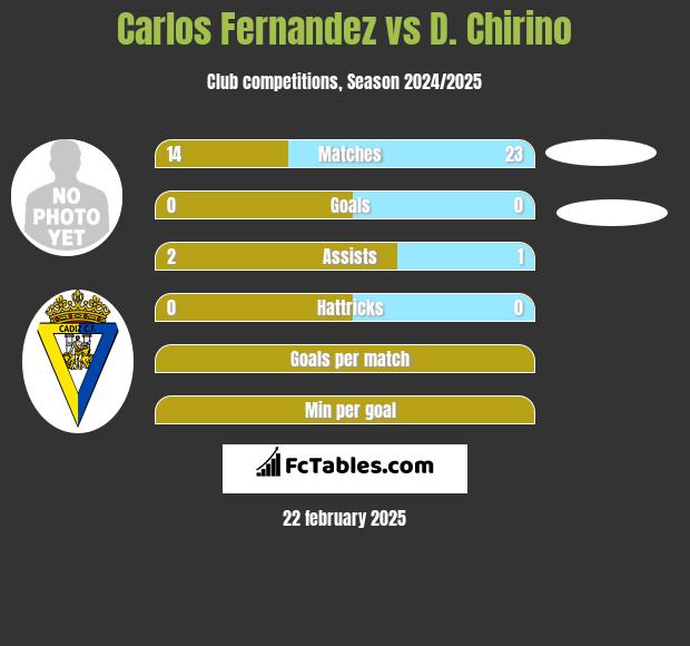 Carlos Fernandez vs D. Chirino h2h player stats