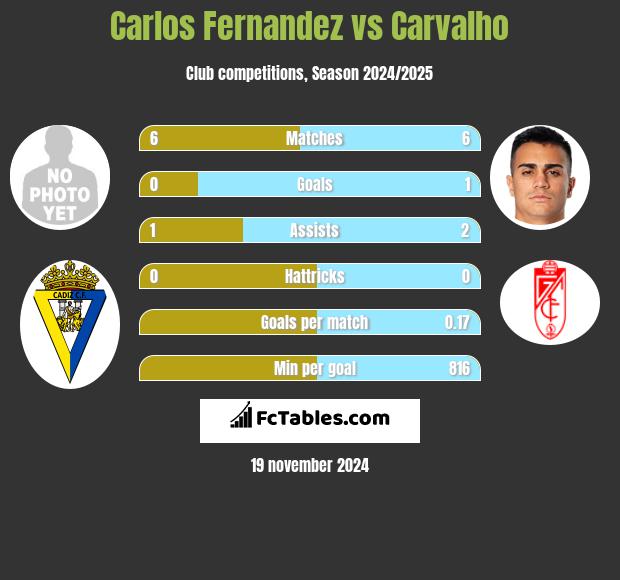 Carlos Fernandez vs Carvalho h2h player stats