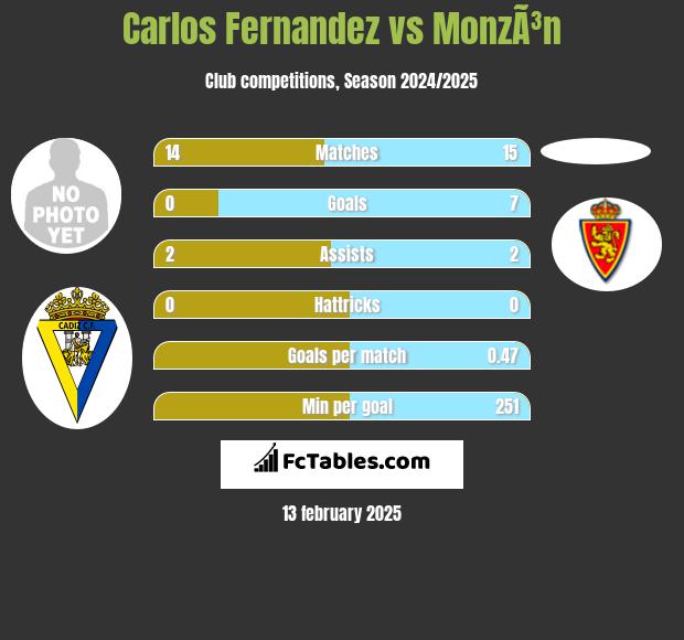 Carlos Fernandez vs MonzÃ³n h2h player stats