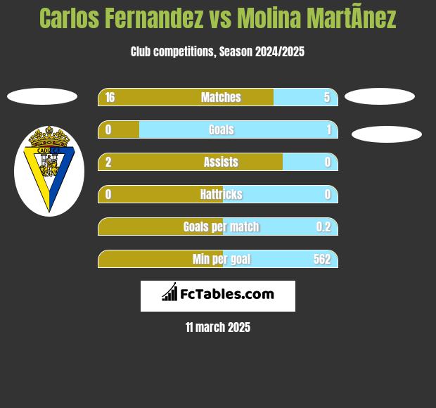 Carlos Fernandez vs Molina MartÃ­nez h2h player stats