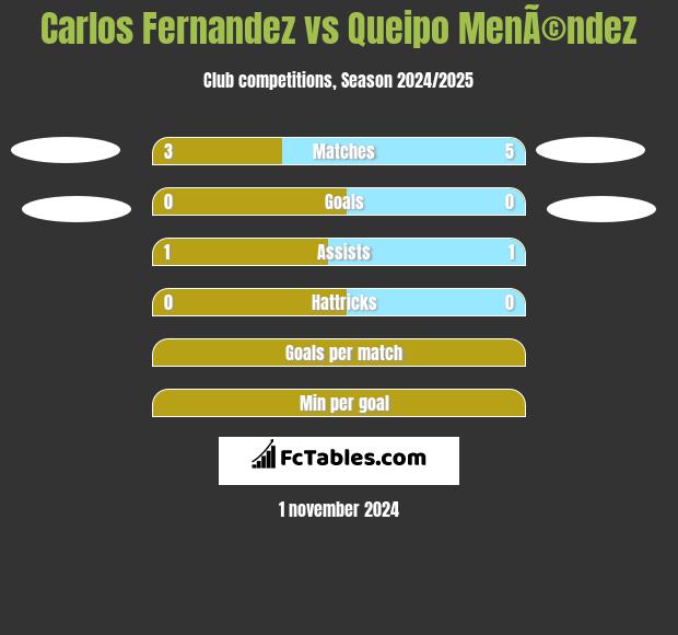 Carlos Fernandez vs Queipo MenÃ©ndez h2h player stats