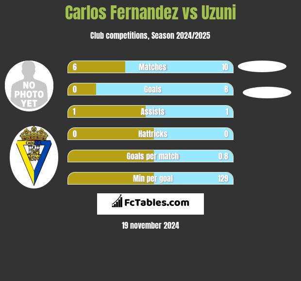 Carlos Fernandez vs Uzuni h2h player stats