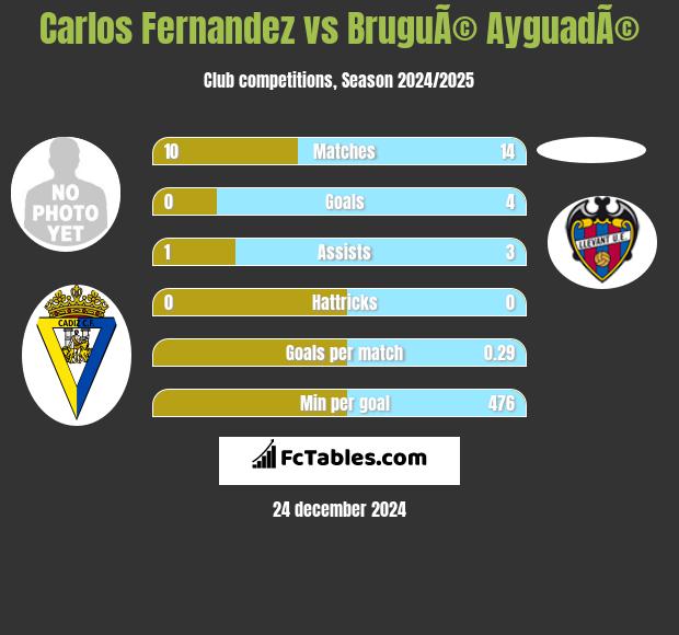 Carlos Fernandez vs BruguÃ© AyguadÃ© h2h player stats