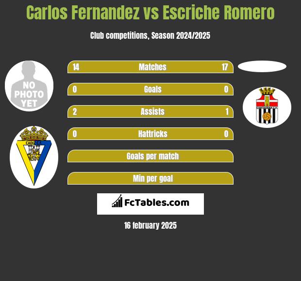 Carlos Fernandez vs Escriche Romero h2h player stats