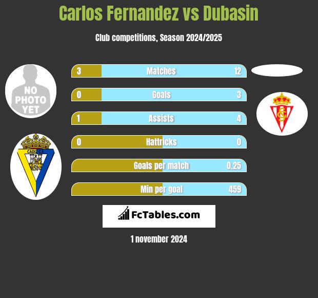 Carlos Fernandez vs Dubasin h2h player stats