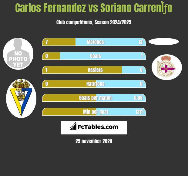 Carlos Fernandez vs Soriano CarrenÌƒo h2h player stats