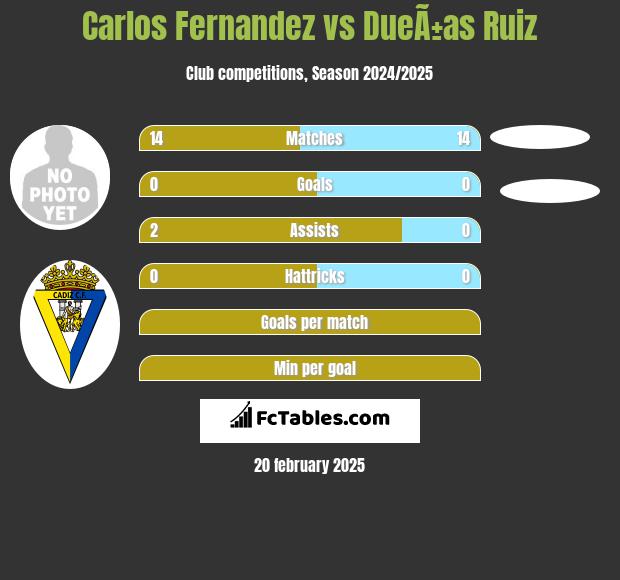 Carlos Fernandez vs DueÃ±as Ruiz h2h player stats