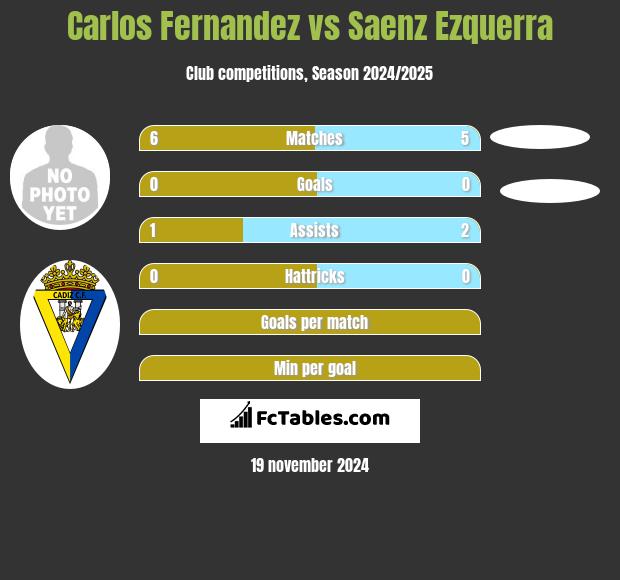 Carlos Fernandez vs Saenz Ezquerra h2h player stats