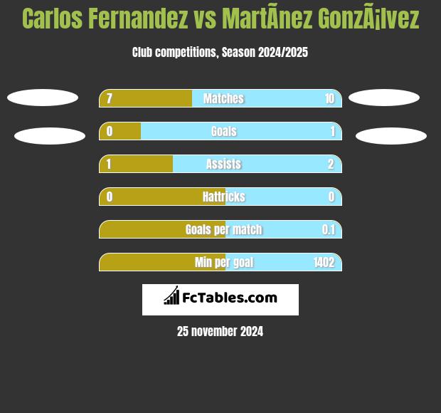 Carlos Fernandez vs MartÃ­nez GonzÃ¡lvez h2h player stats