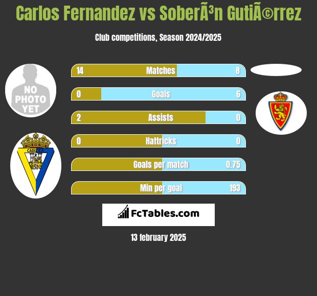 Carlos Fernandez vs SoberÃ³n GutiÃ©rrez h2h player stats