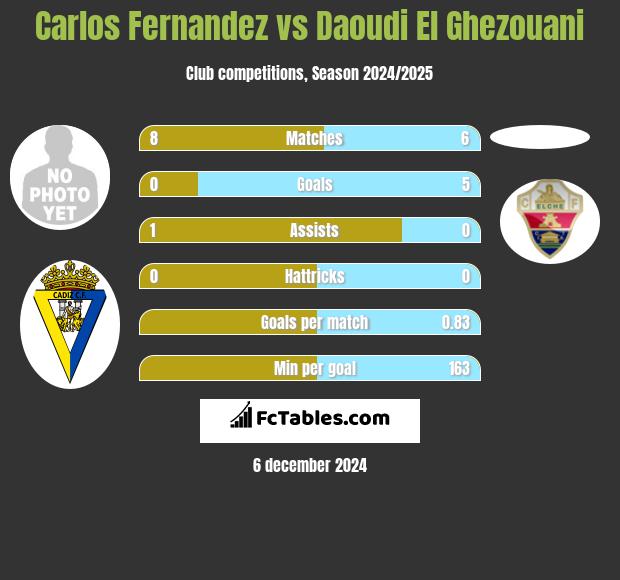 Carlos Fernandez vs Daoudi El Ghezouani h2h player stats