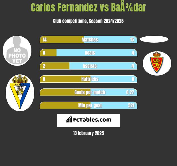 Carlos Fernandez vs BaÅ¾dar h2h player stats