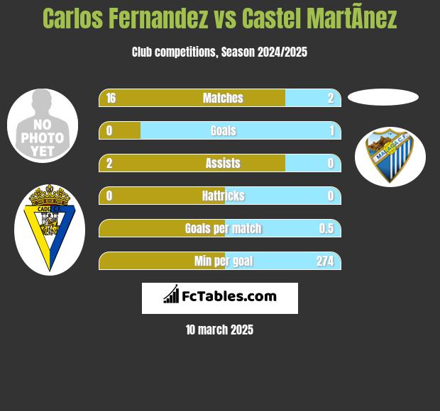 Carlos Fernandez vs Castel MartÃ­nez h2h player stats