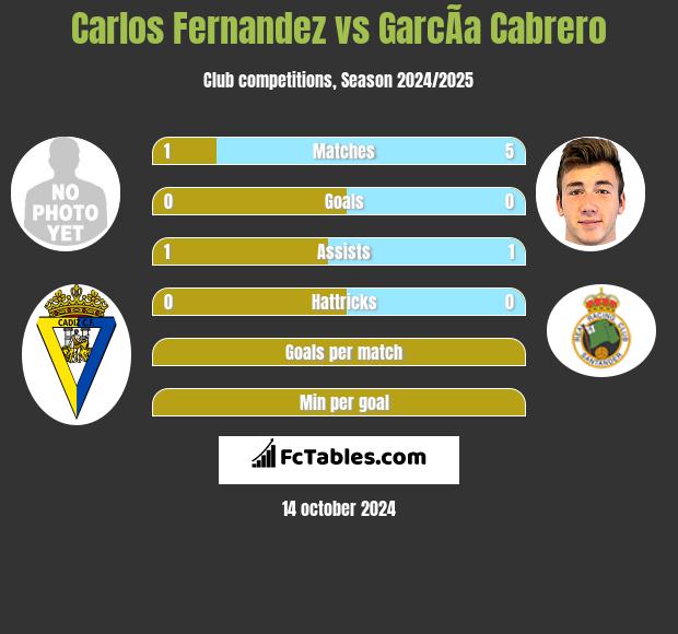 Carlos Fernandez vs GarcÃ­a Cabrero h2h player stats