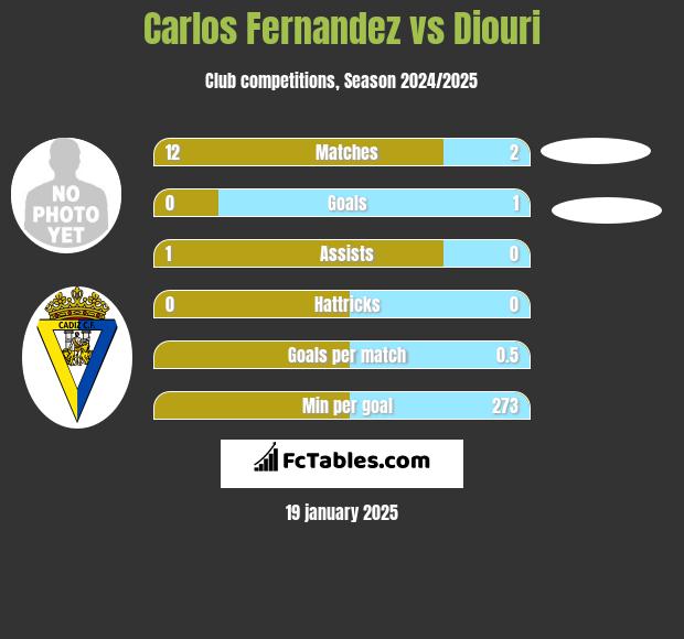 Carlos Fernandez vs Diouri h2h player stats