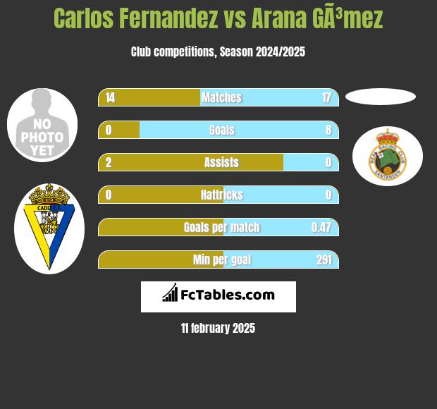 Carlos Fernandez vs Arana GÃ³mez h2h player stats