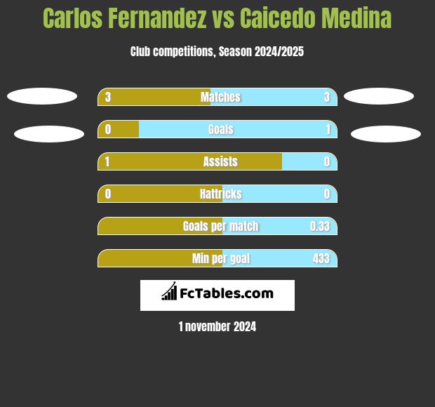 Carlos Fernandez vs Caicedo Medina h2h player stats