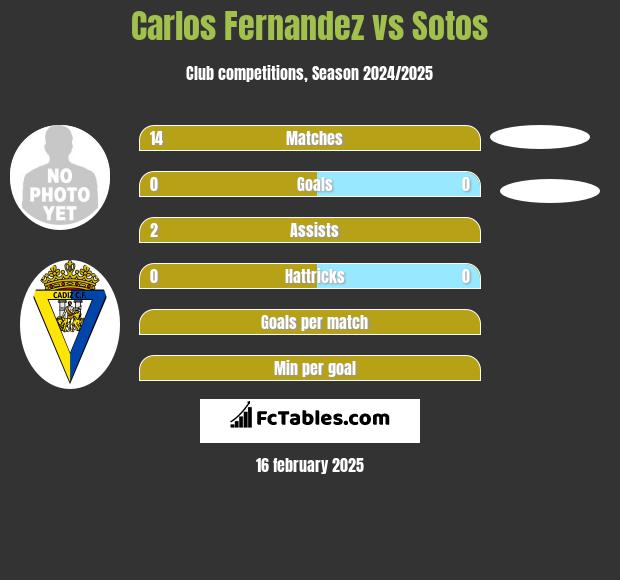 Carlos Fernandez vs Sotos h2h player stats